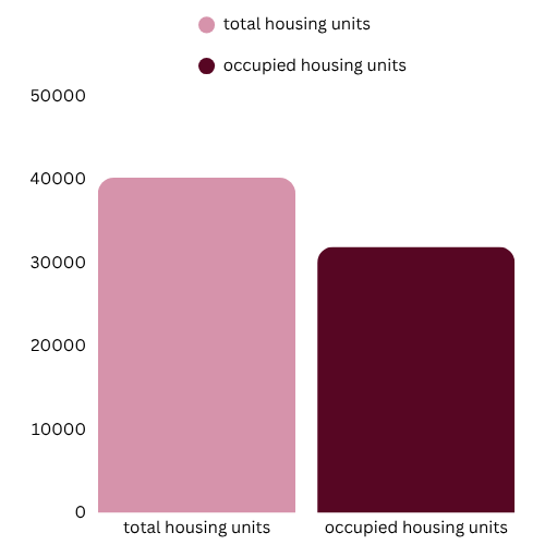 Housing Units vs. Occupied Housing Units